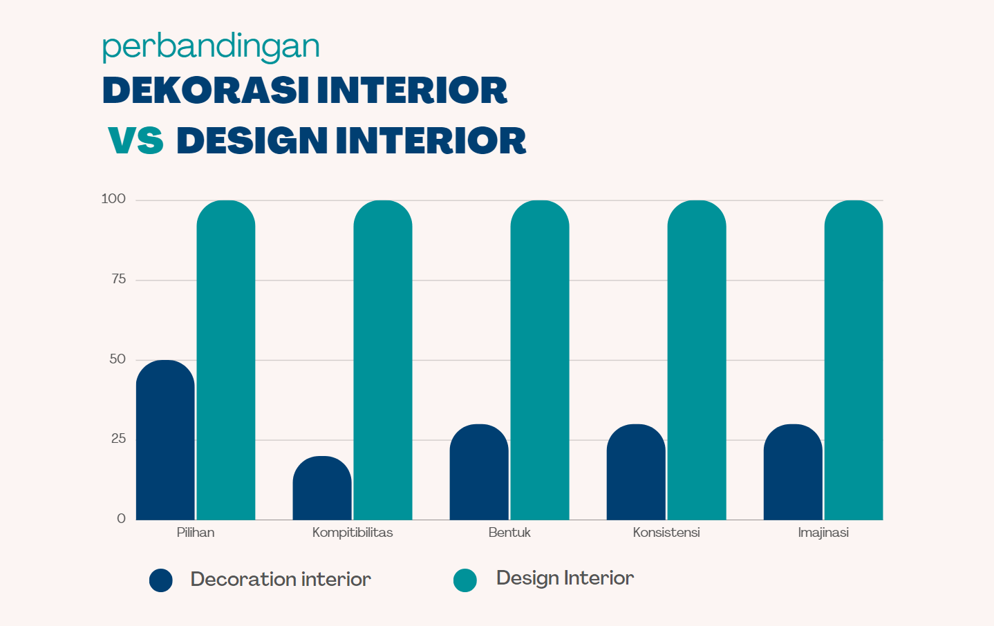 Perbandingan kekurangan dan kelebihan  Dekorasi interior vs Design Interior menggunakan Chart Bar